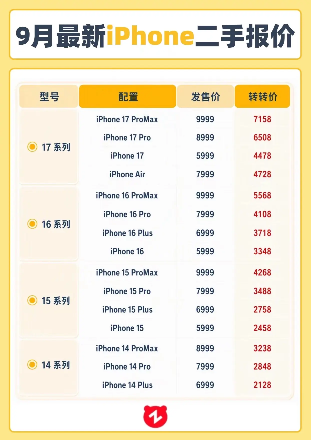 二手iPhone 苹果手机最新价格汇总。