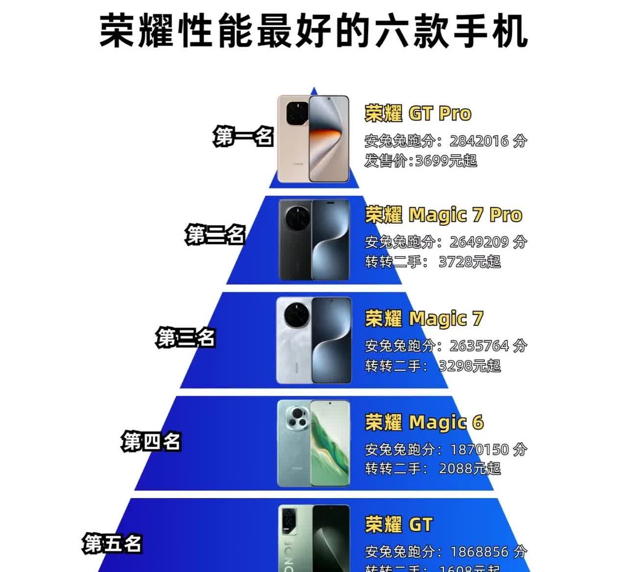 荣耀性能最强的六款手机，前三名分别荣耀GTpro、荣耀Magic7pro、荣耀M
