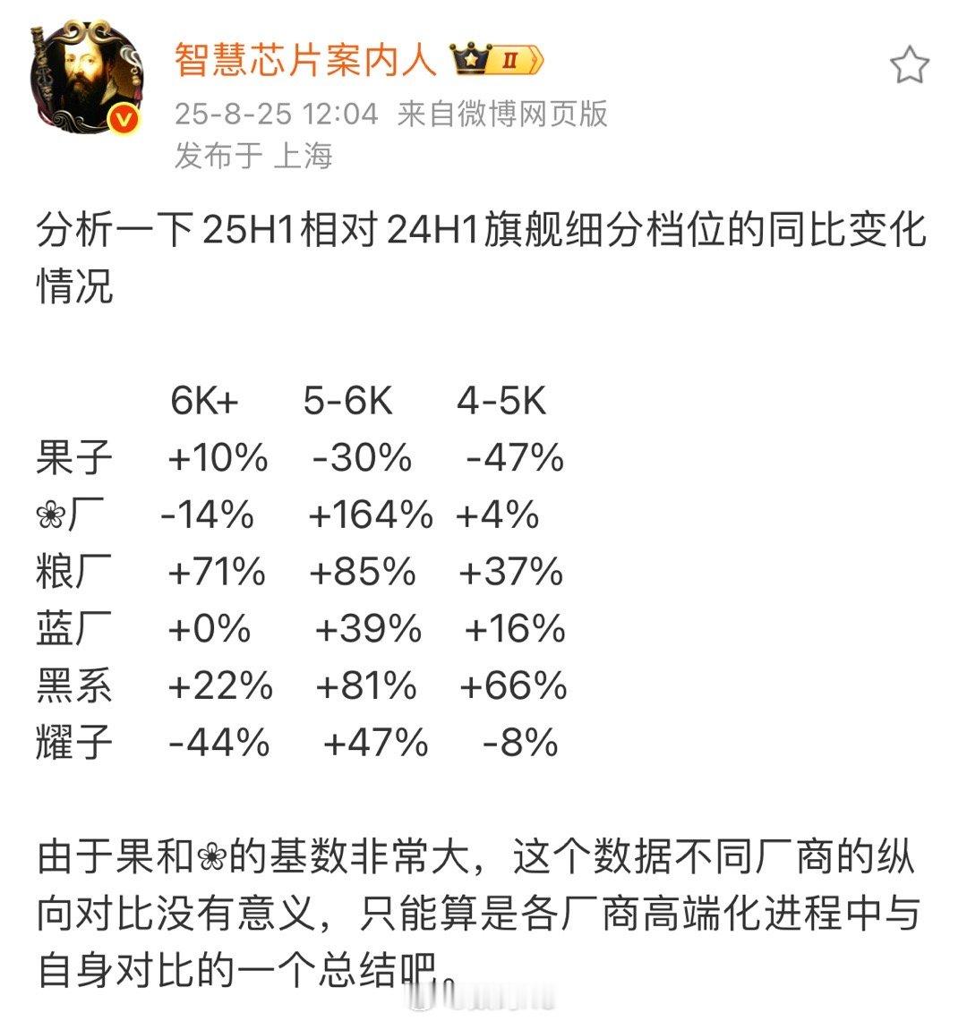 小米这个旗舰均价增长还是可以的[doge]6K+：+71%5-6K：+85