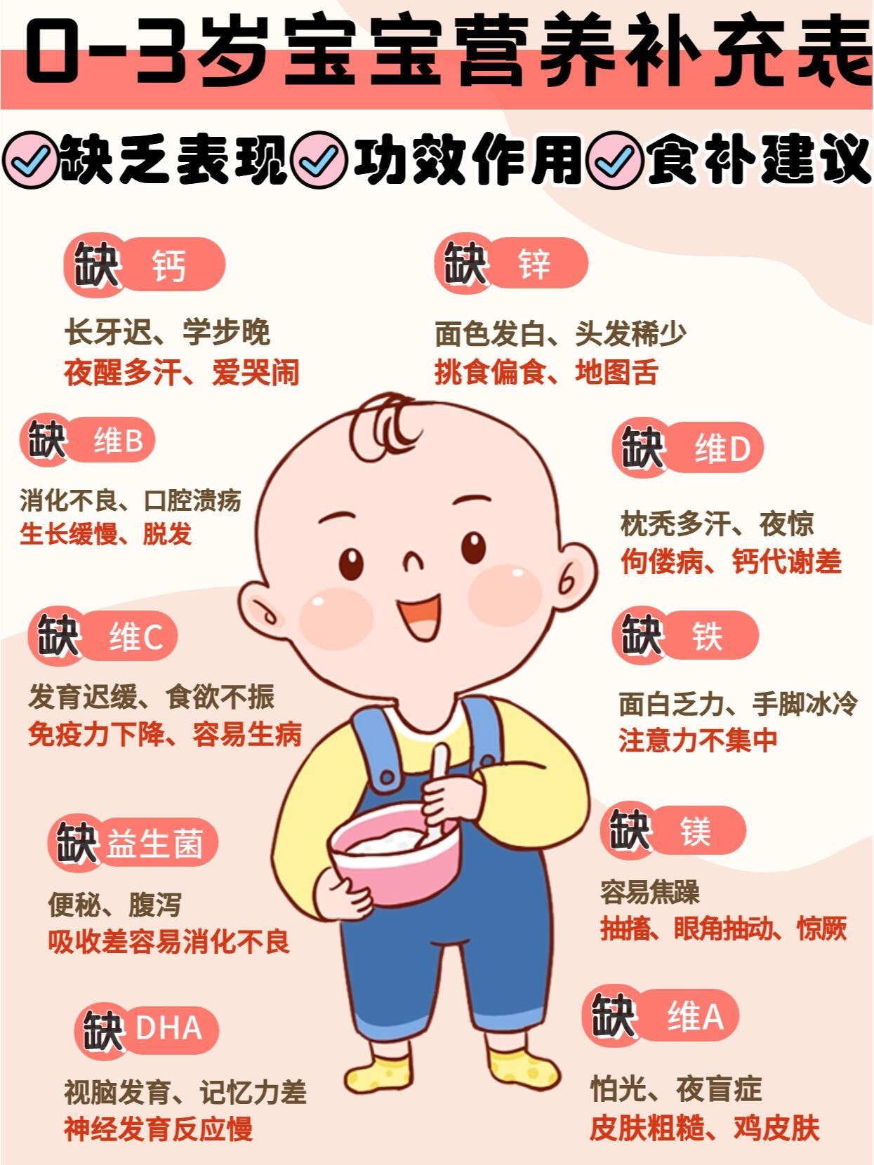 奶粉行业的研发天花板0️⃣-3️⃣岁宝宝营养怎么补？一图全读懂​​​