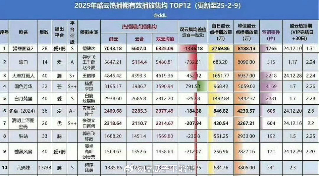 2025酷云热播期有效播放集均排名TOP5：檀健次《猎罪图鉴2》王千源等《漂白