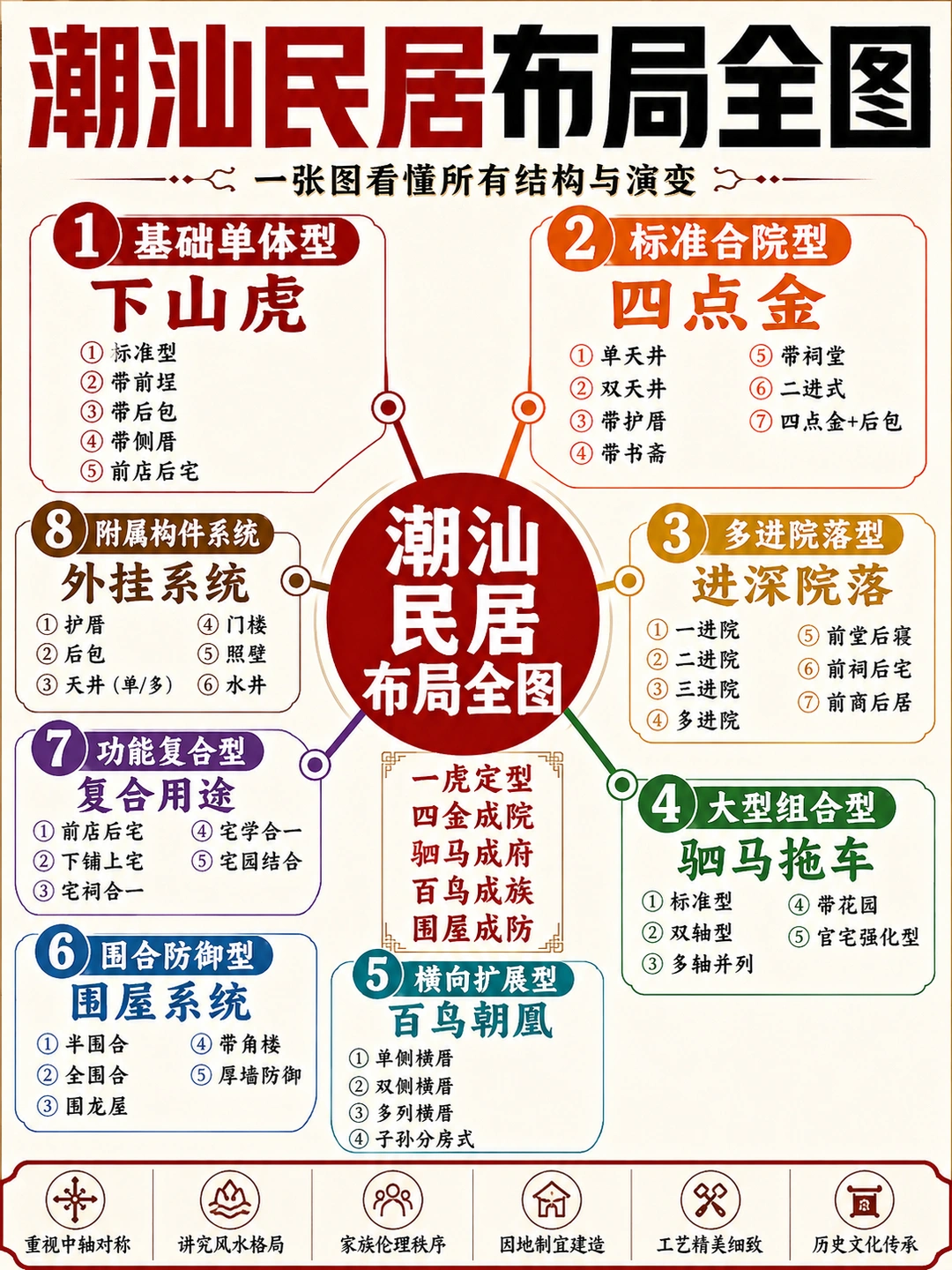 潮汕民居布局图都在这里了