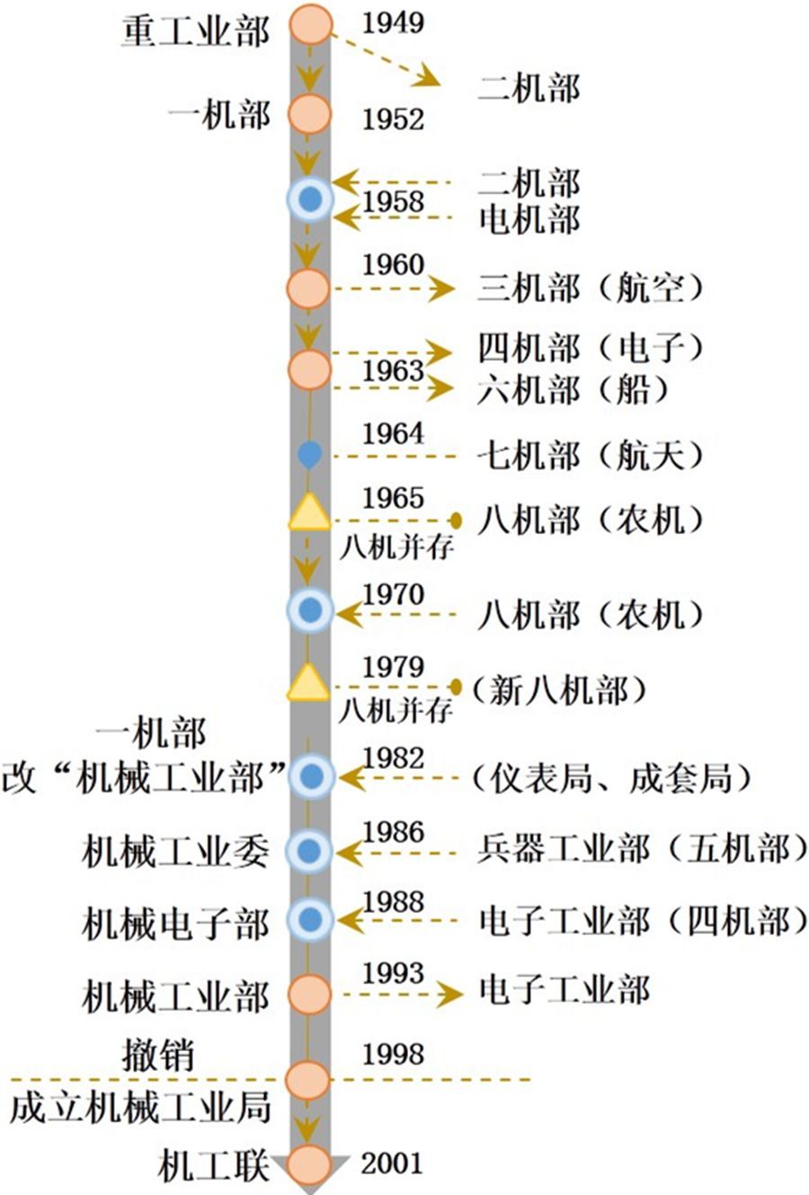 第一机械工业部的演变历史