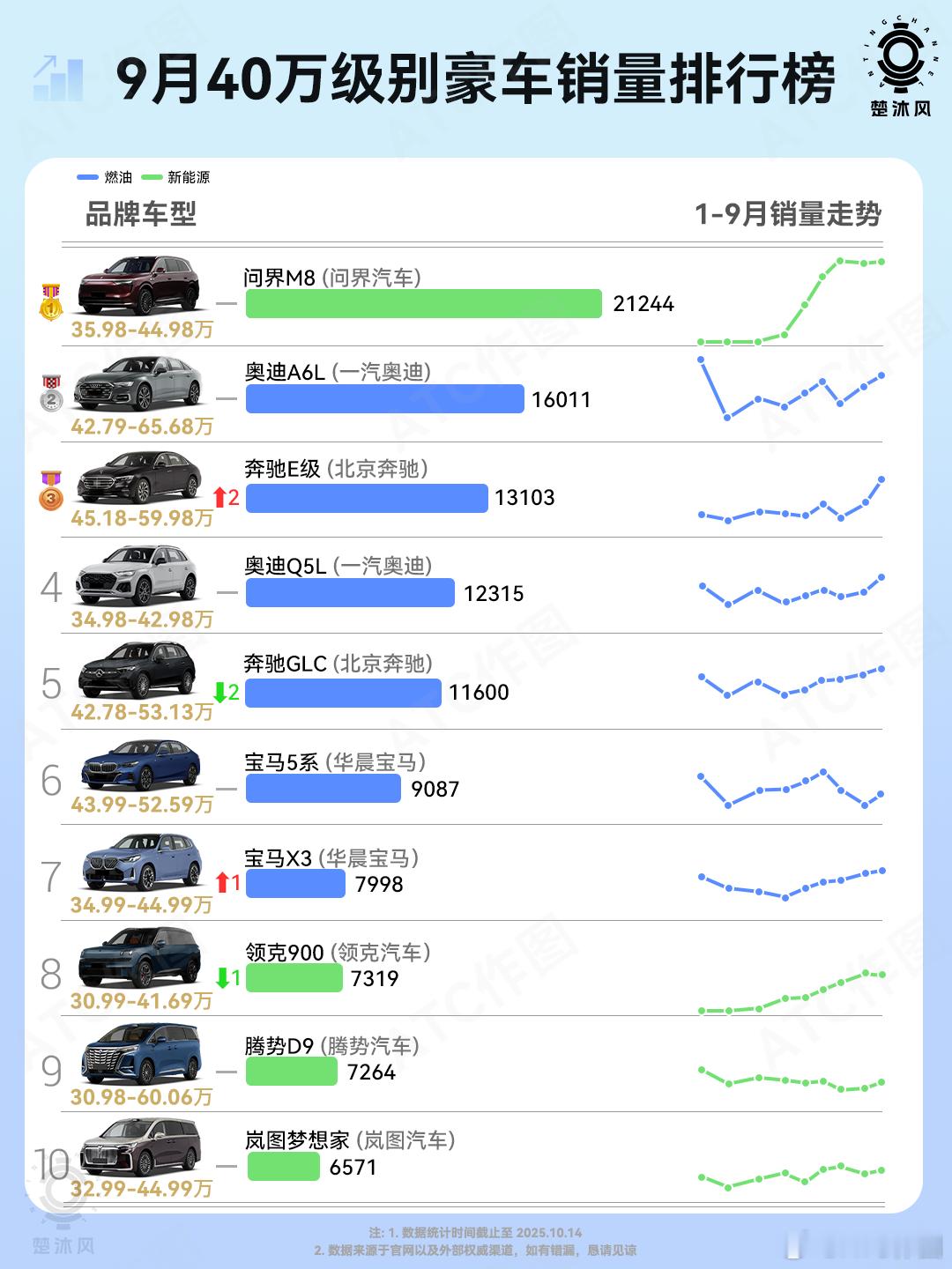 9月40万级豪车销量榜新鲜出炉，直接给大伙总结几个亮点：❶该说不说，问界M8确实