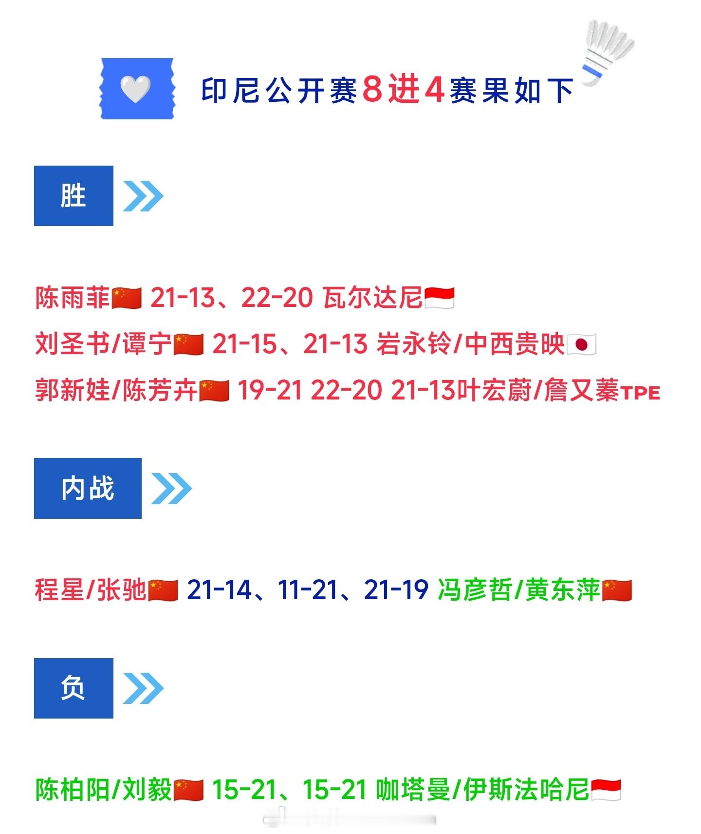 2026年印尼羽毛球公开赛🇨🇳国羽四强名单男单：🈚女单：陈雨菲👍🏻（连