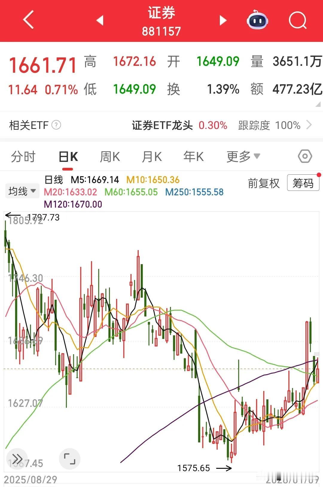 16连阳过程中最受伤的不是空仓者，而是券商持有者，今年第一周市场连续火爆，而券商