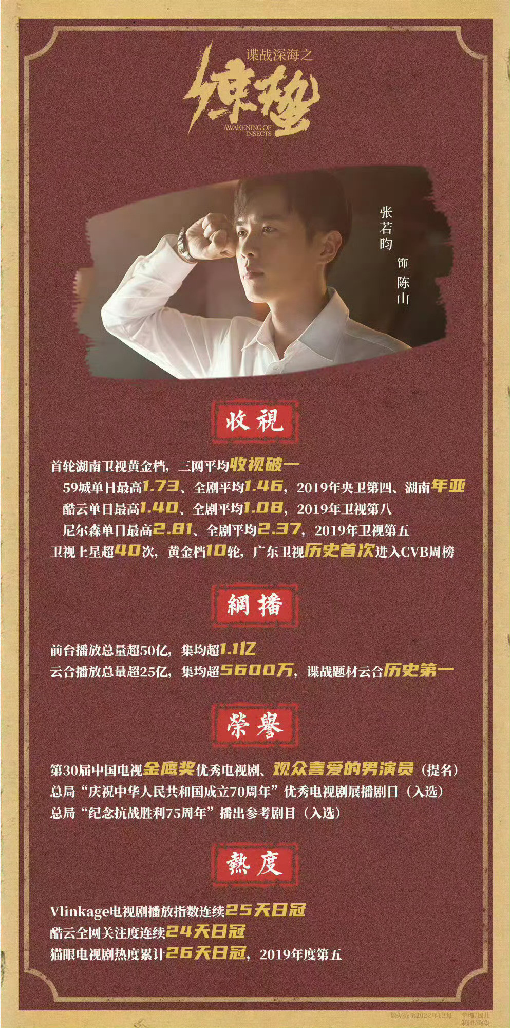 张若昀千里江山图天选陈千里必须是内地谍战剧近八年播放量no.1记录保持者张若昀