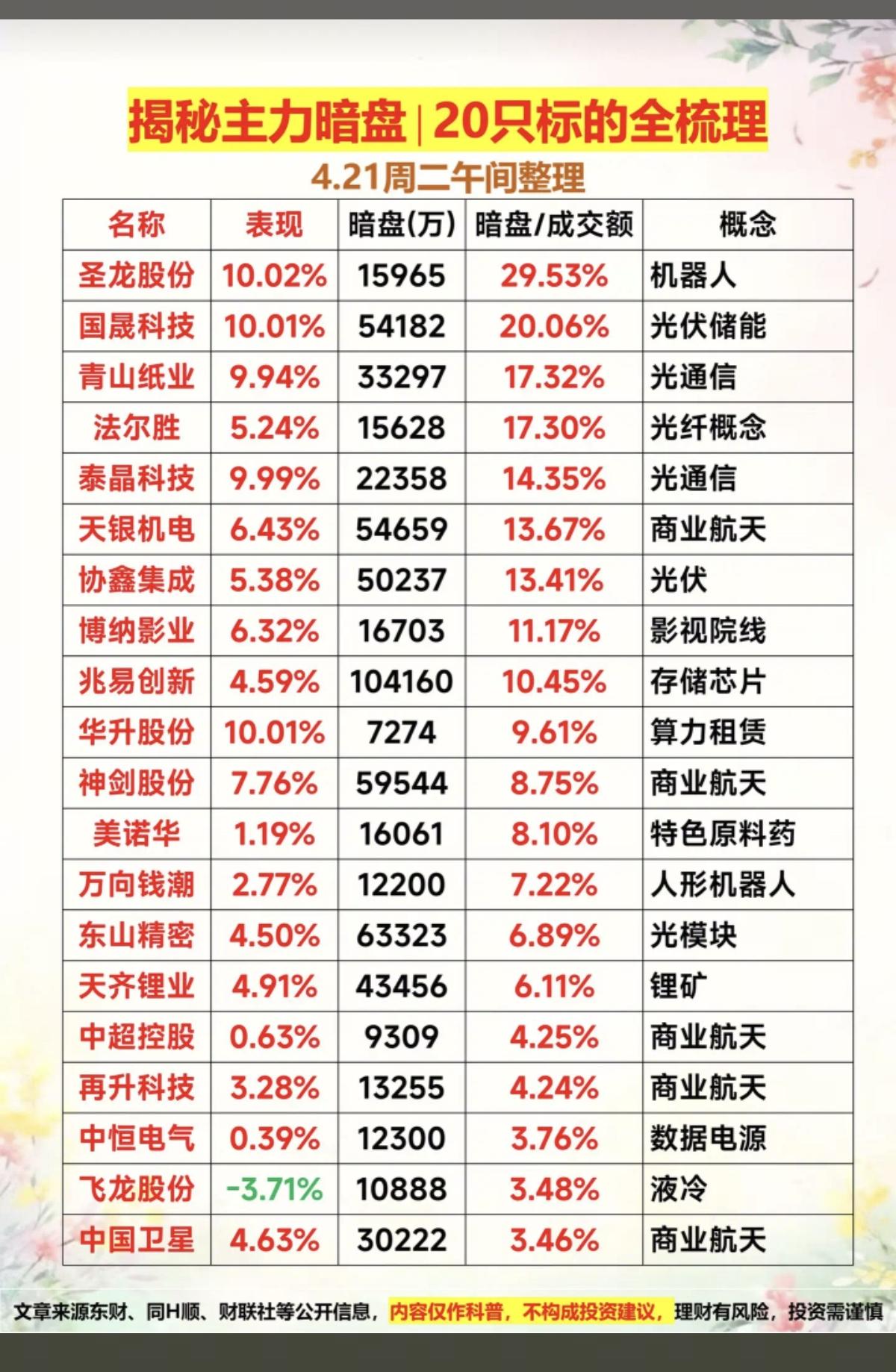 揭秘主力暗盘：20只标的全梳理！1.机器人2.光伏设备，储能，钙钛矿电池