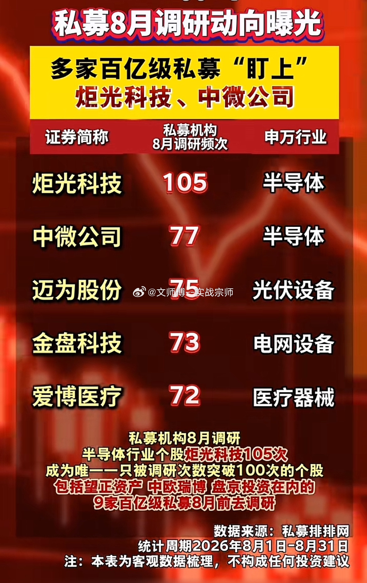 唯一破百次！8月私募调研榜单出炉，这只标的被105次围猎8月私募调研活跃度大幅提