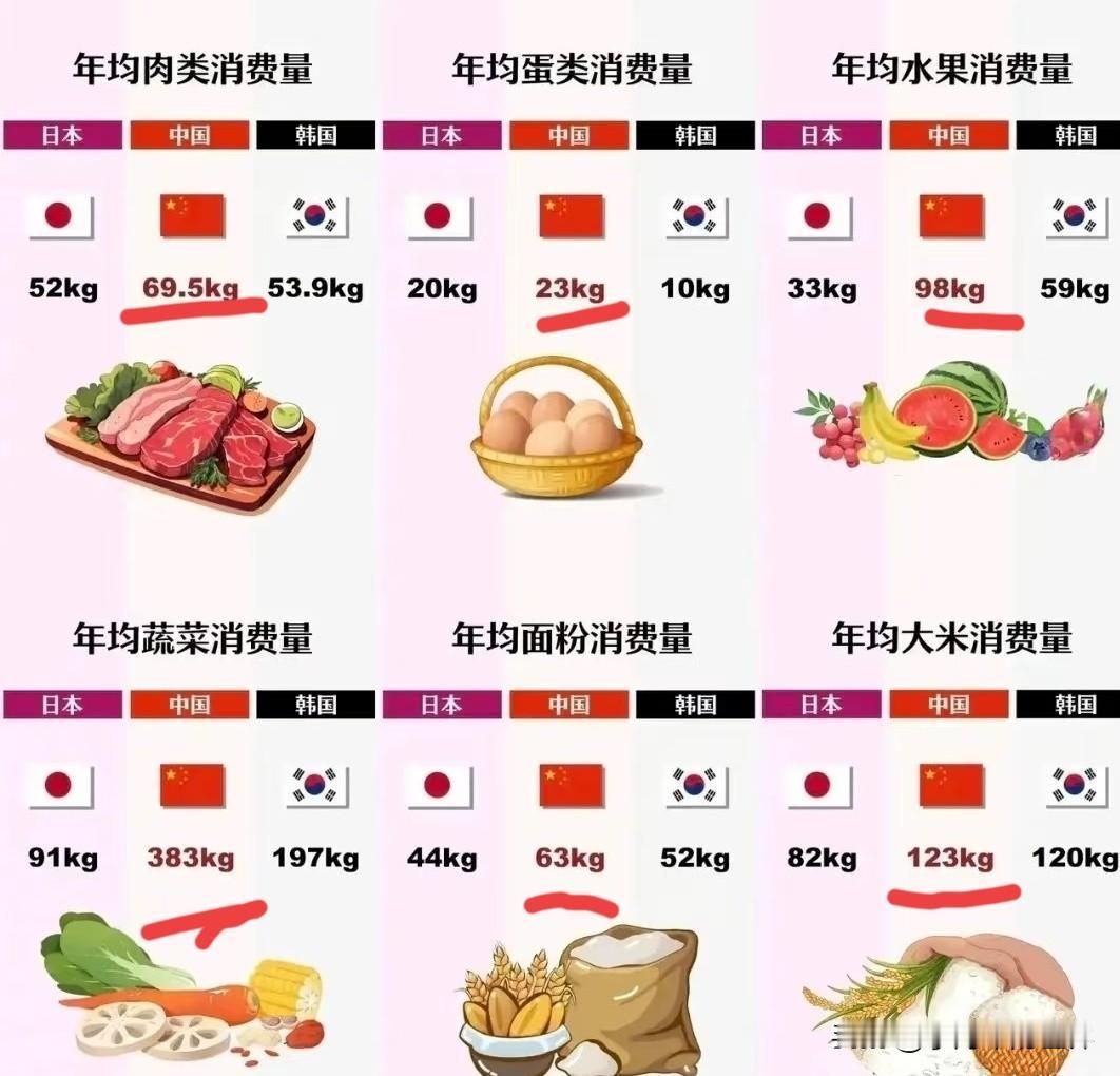 能吃饱饭，蔬果自由，肉类自由，出行自由，只要满足这几方面，是不是发达国家，老百姓