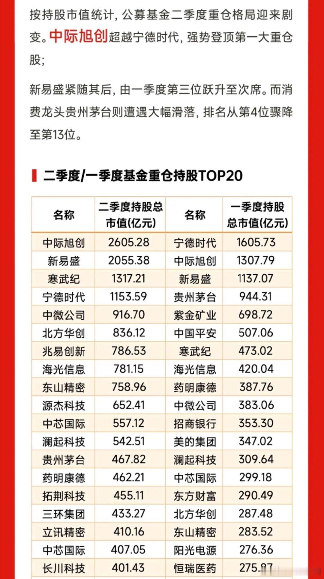 光模块板块利好消息，两大龙头占据了机构重仓的前两名公募基金总规模冲到39.6万亿