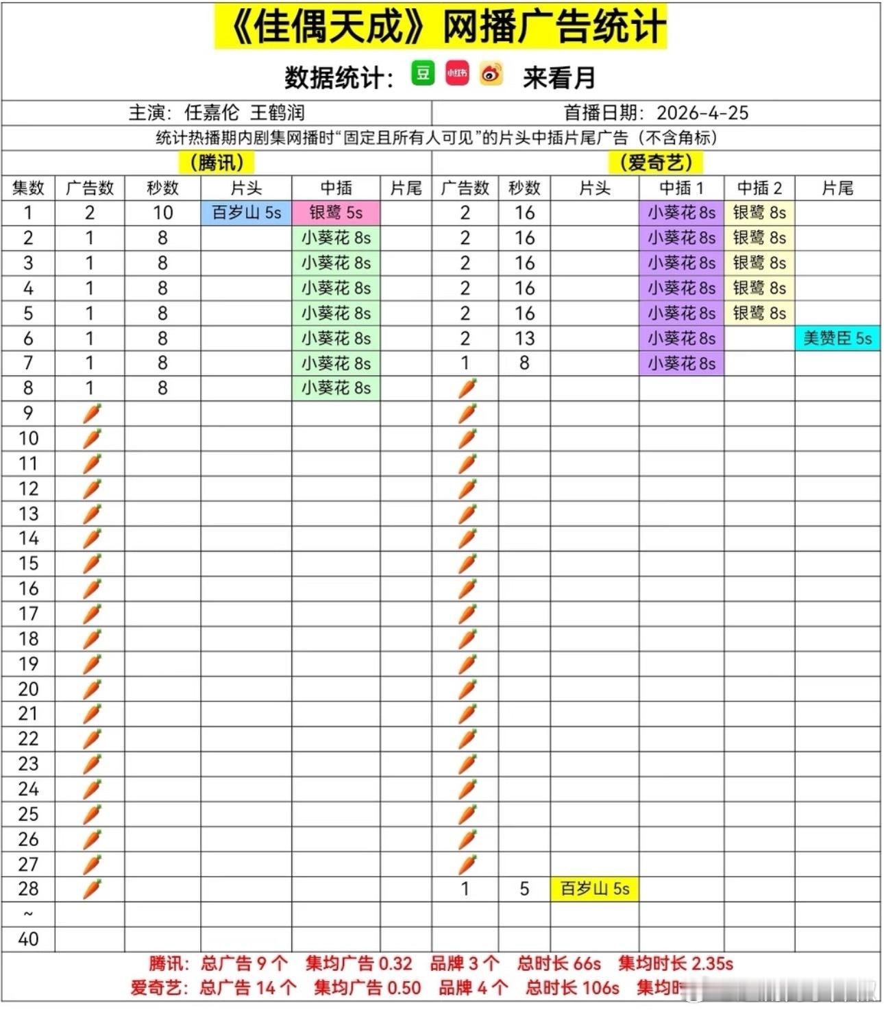 啊😧这剧怎么吃了这么多根🥕