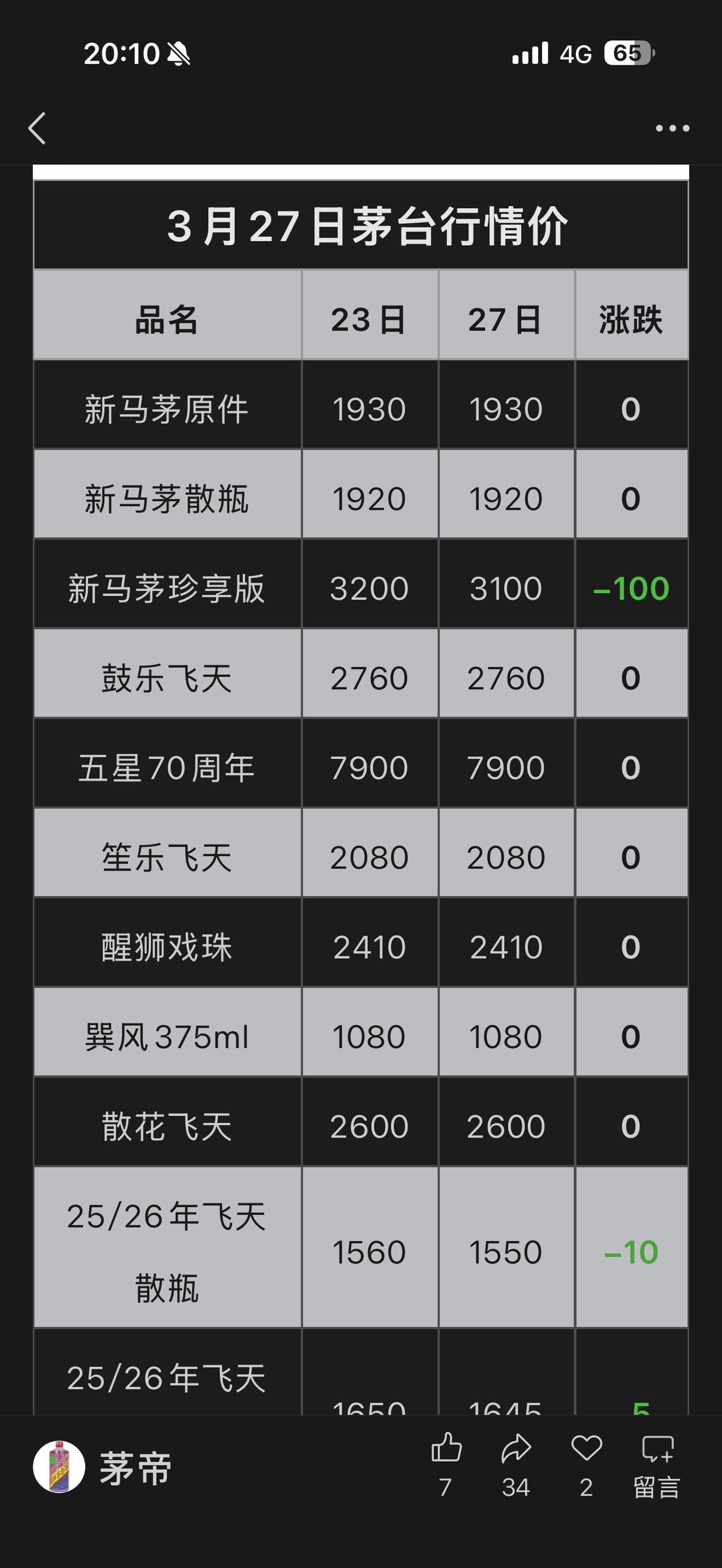 茅台3月31号涨价，有点自弹自唱的味道！每年3-7月是白酒销售淡季，因为气候