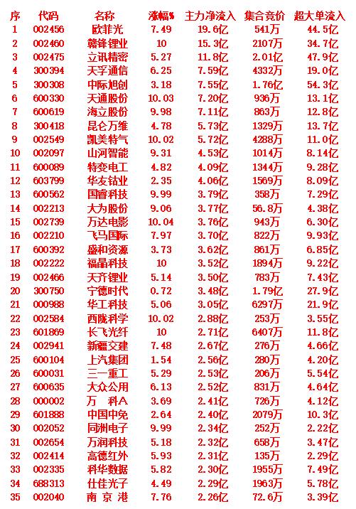 9月19日尾盘30分钟，主力资金“大幅抢筹的”35名单一览！欧菲光净流入19