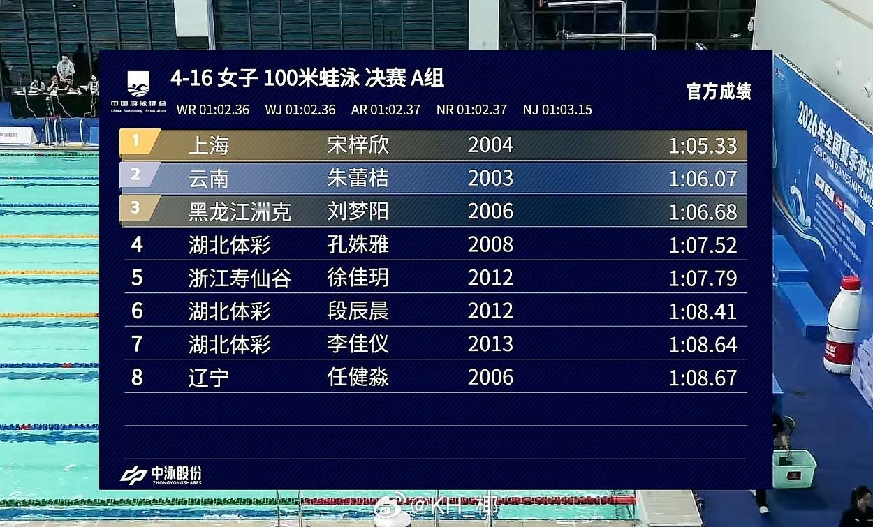 全国夏季游泳锦标赛女100蛙决赛宋梓欣1:05.33朱蕾桔1:06.07