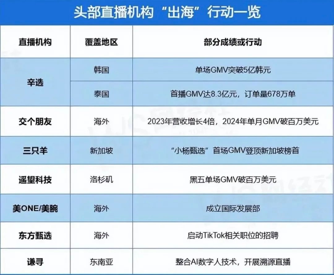国内卷不动了么？头部主播集体出海！李桂江同学​​​