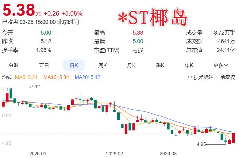 又有一只股来到了生死边缘，请不要轻易介入*ST椰岛这份年报预告，把