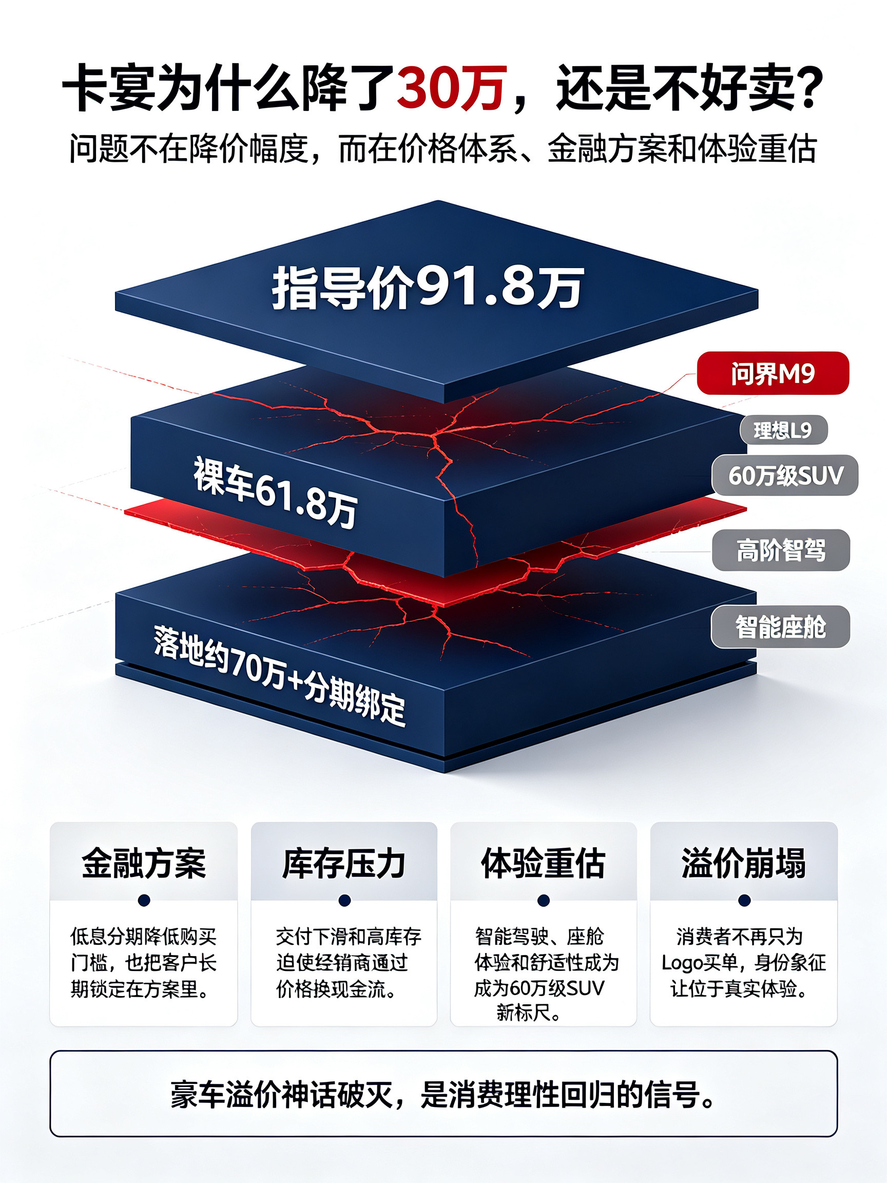卡宴这波“降30万还得61万”，本质上是传统豪车定价权的彻底崩塌。91.8万的指导价，裸车干到61.