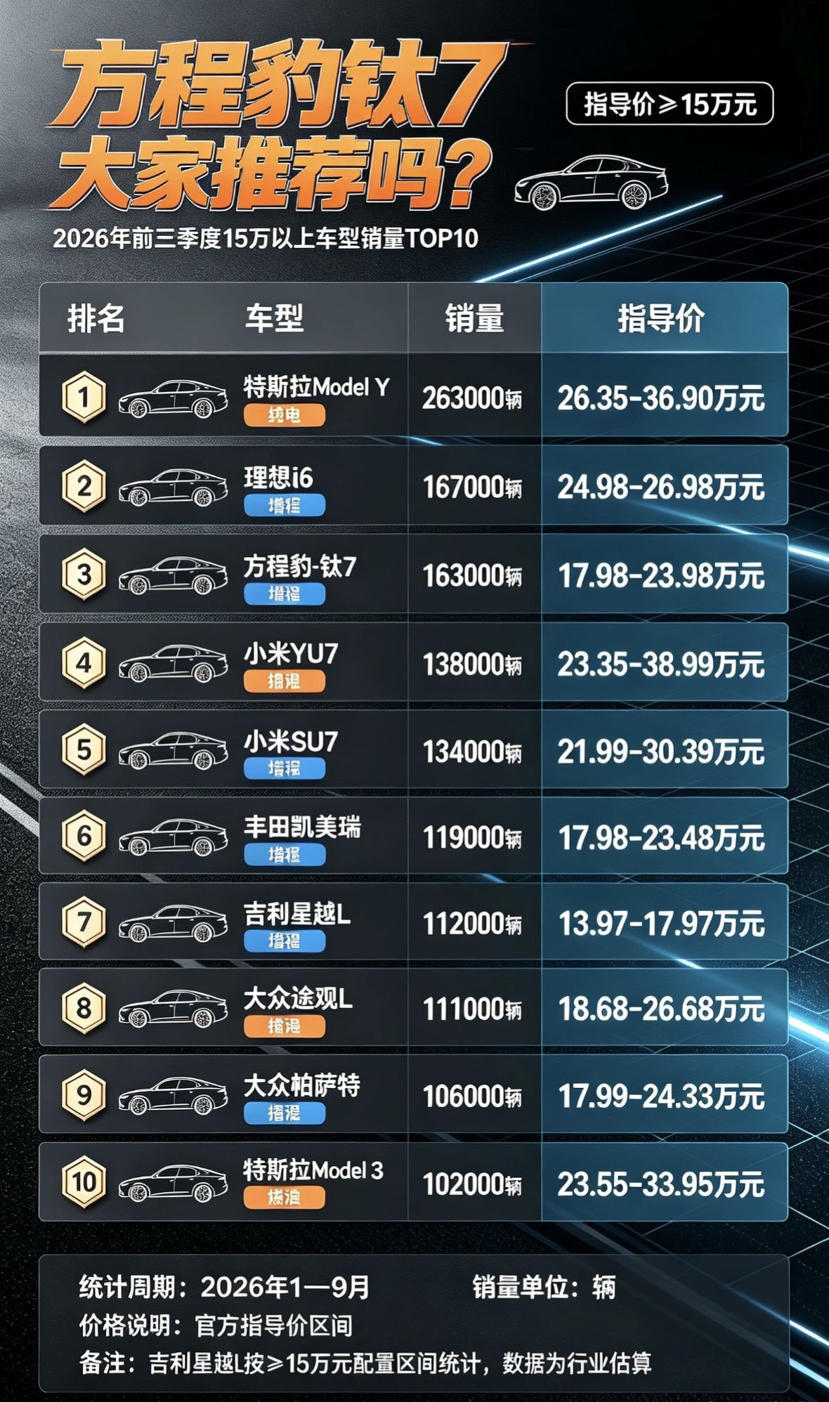 方程豹钛7这么火🔥？是真的么？车主们告诉我！方程豹方程豹钛7汽车钛7