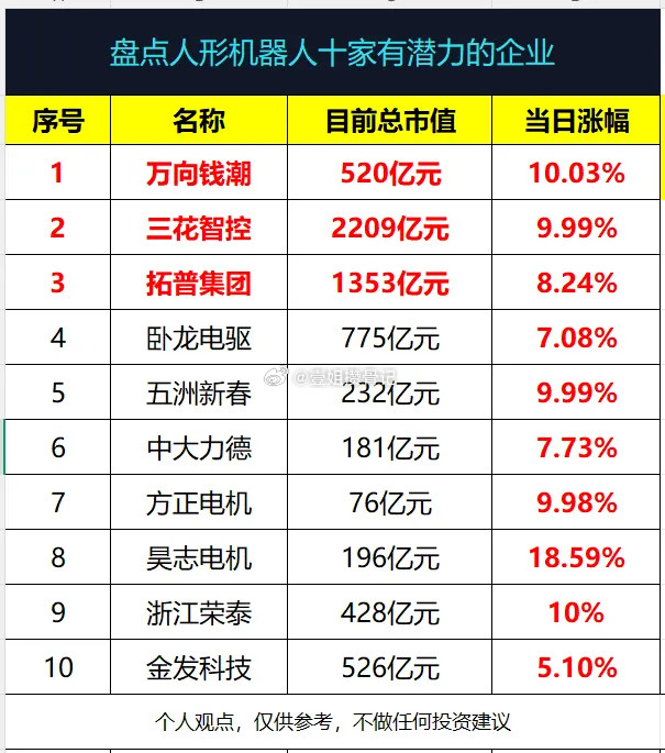 盘点人形机器人概念10家有潜力的企业!1、万向钱潮：目前总市值520亿元2、