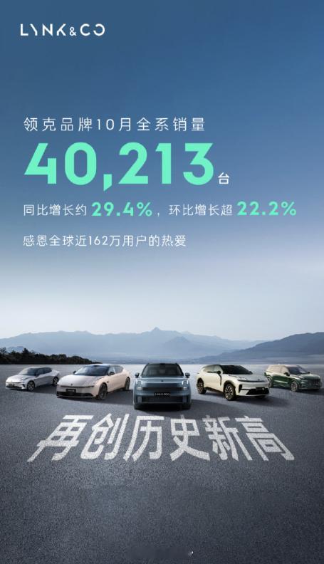 领克10月销量突破4万台，达到历史新高度。领克900这款车的市场反馈