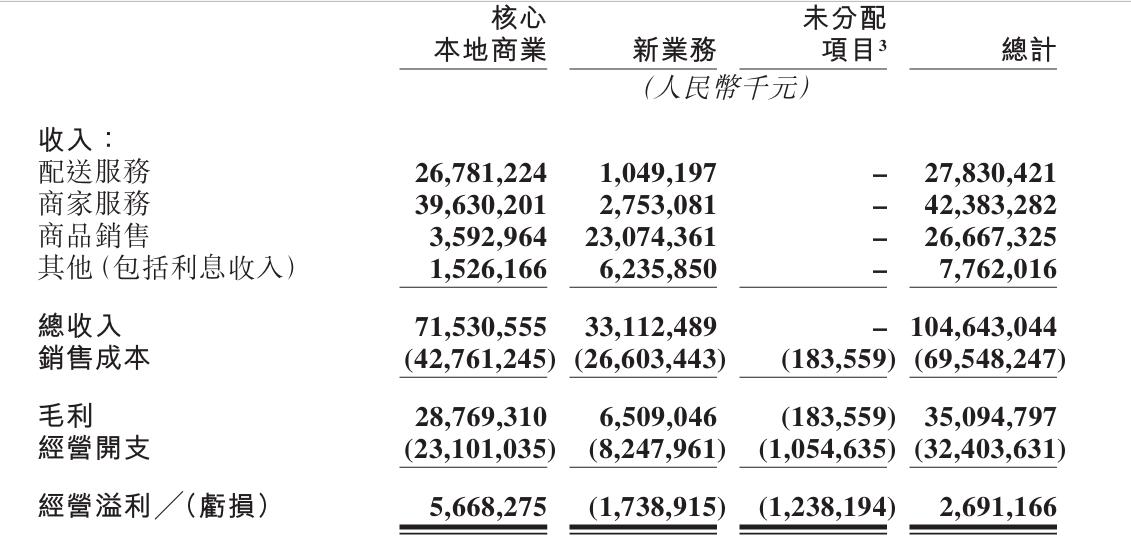  美团公布的2026年Q2季度财报显示，2026年第二季度收入1046.43亿