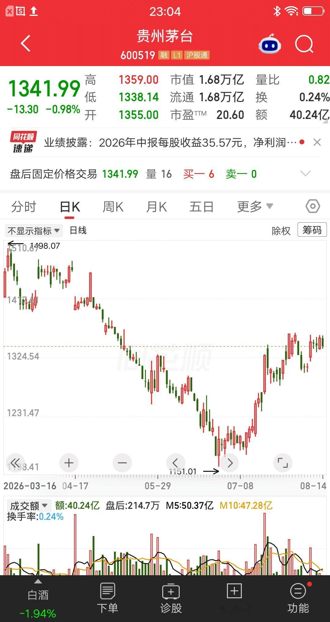 段永平对i茅台的评价，现在已经应验了。贵州茅台近期发布了半年报，i茅台营收402