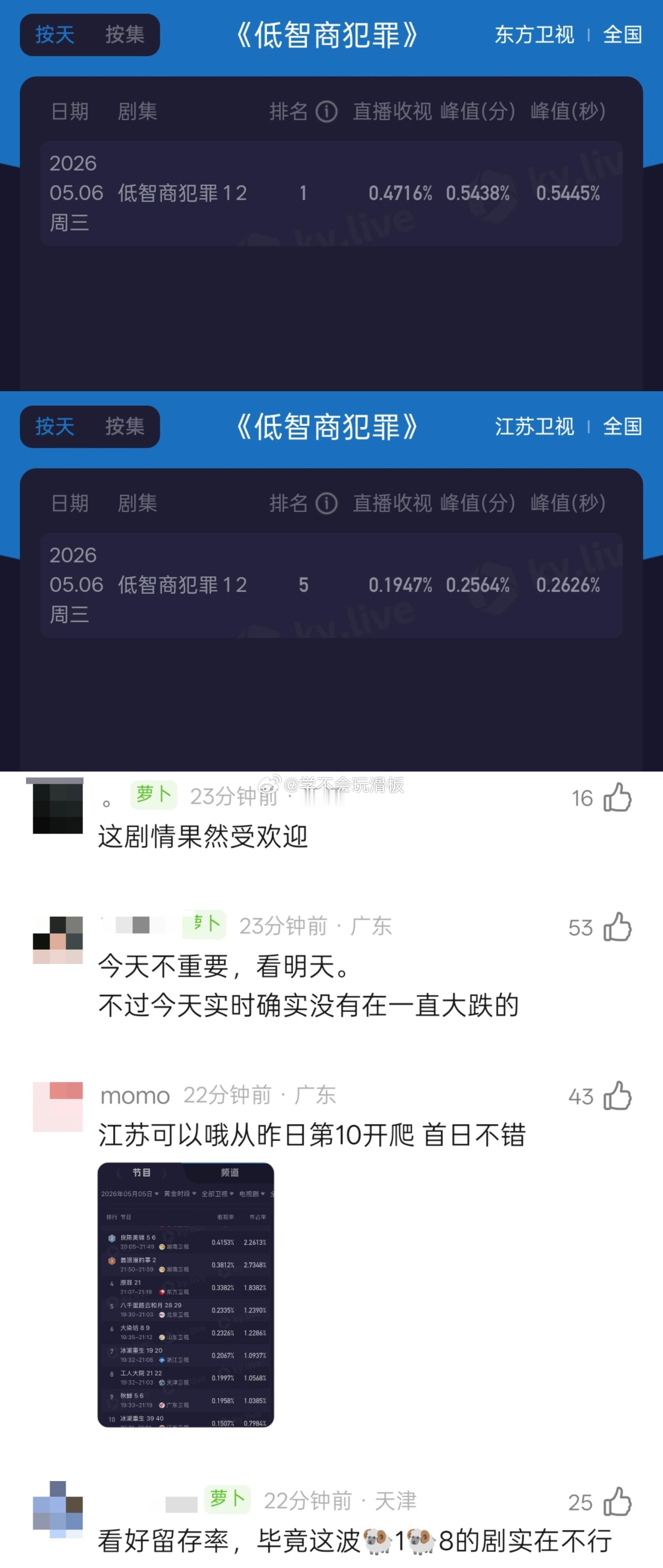 田曦薇新剧《低智商犯罪》首播上星，东方卫视酷云平均收视率0.4716%，江苏卫视