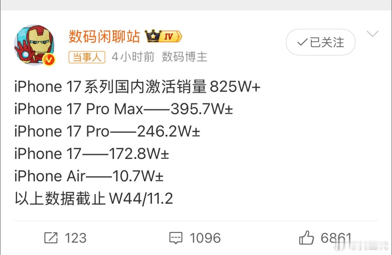 iPhoneAir开售到现在激活才不到11万台，我很严重的怀疑，有一半都被数码