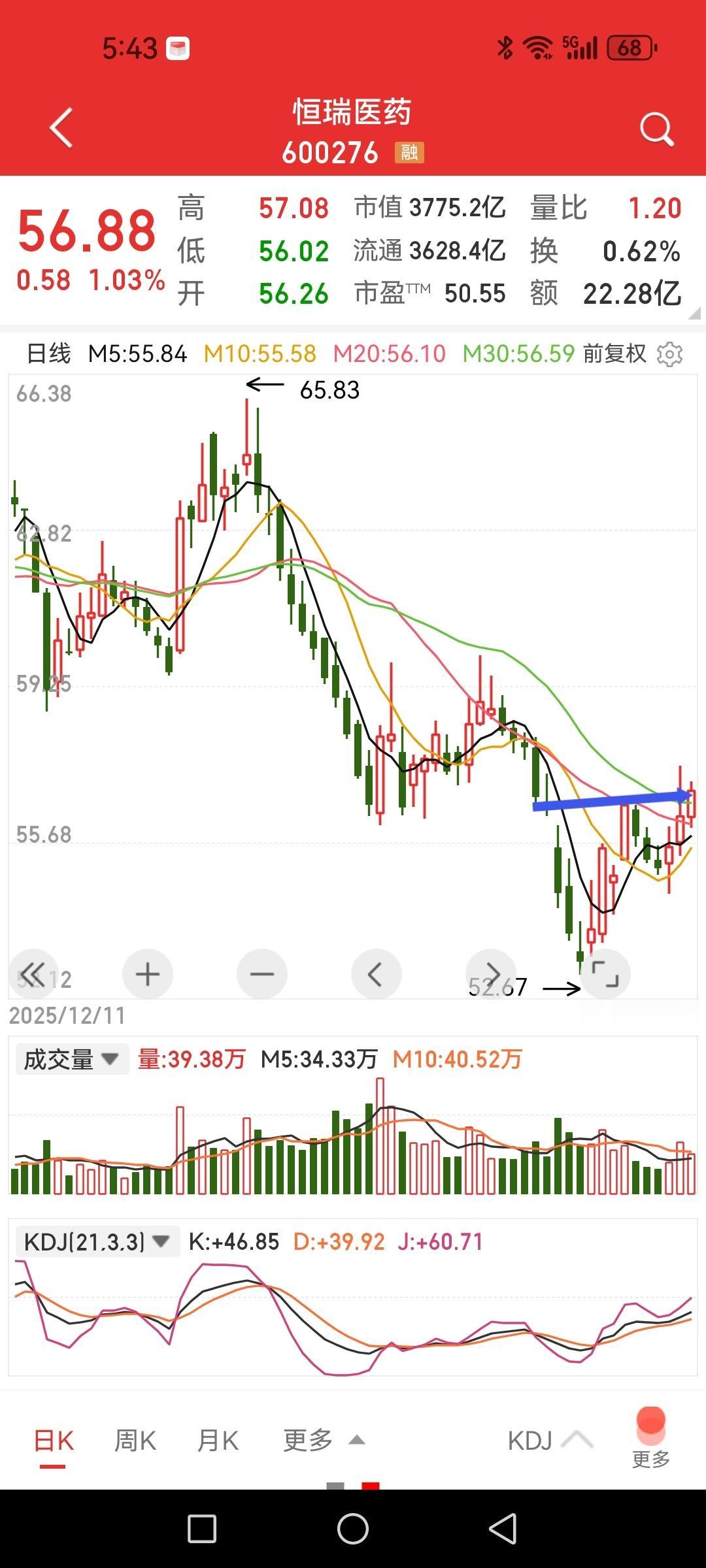 恒瑞医药日K线不知不觉站上5日、10日、20日、30日均线。周线目前站上五周
