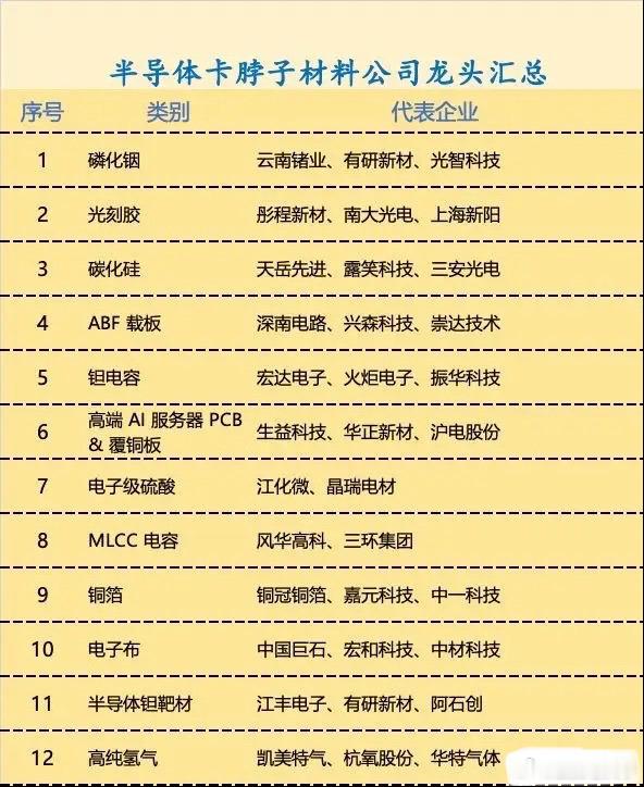 半导体卡脖子材料龙头全梳理，国产替代正在加速半导体产业想要自主可控，核心就卡在上