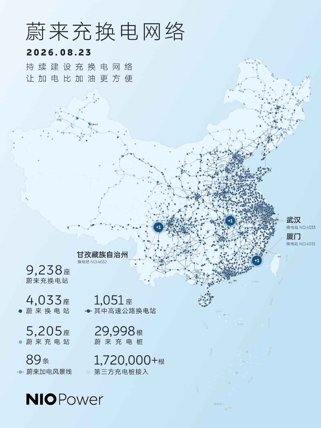 蔚来全国已建成换电站4,033座、充电桩快3万根，蔚来车主是真的有底气说「加电比加油方便」⚡️#蔚来