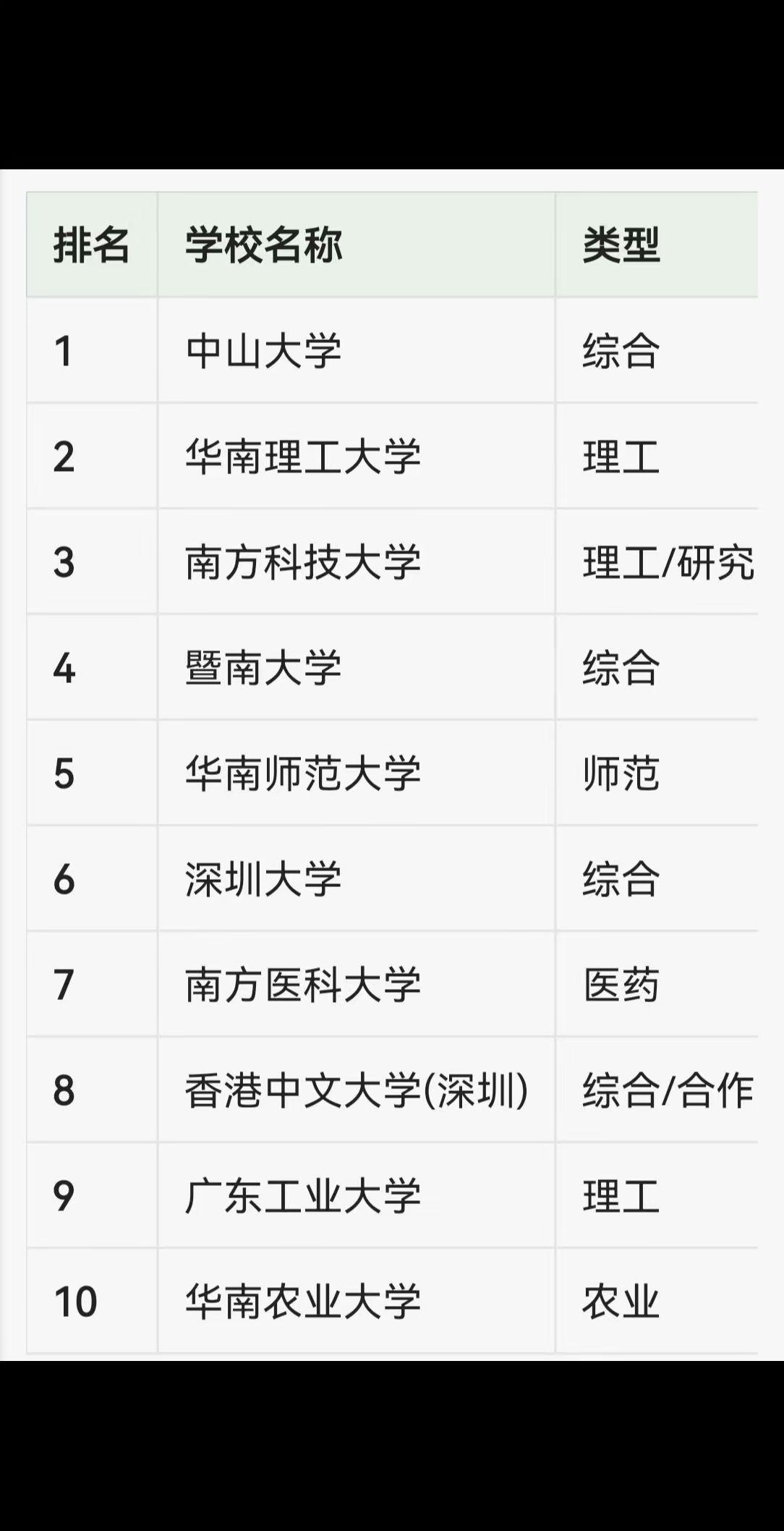 广东十强大学出炉，你认可么？985学校名单一览表看完不后悔广东大专院校