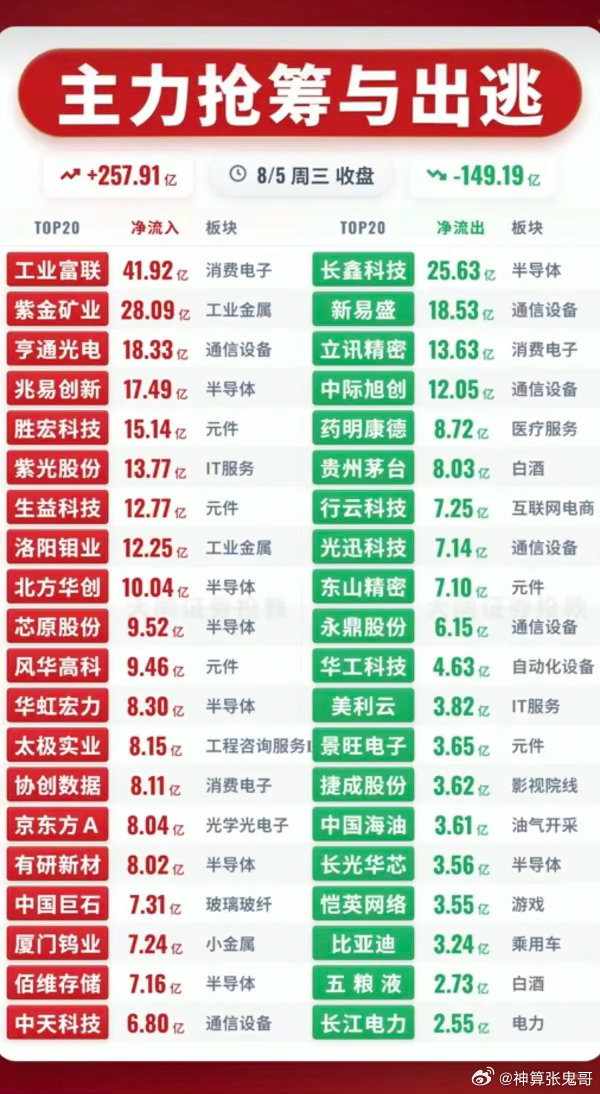 8.05周三主力大资金净流向监测榜TOP20！资金净流入：1.消费电子，