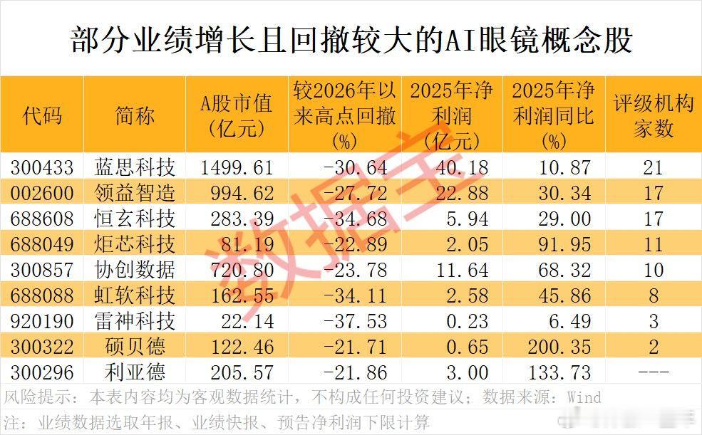 AI眼镜业绩高增长，回撤较大的概念股名单A股