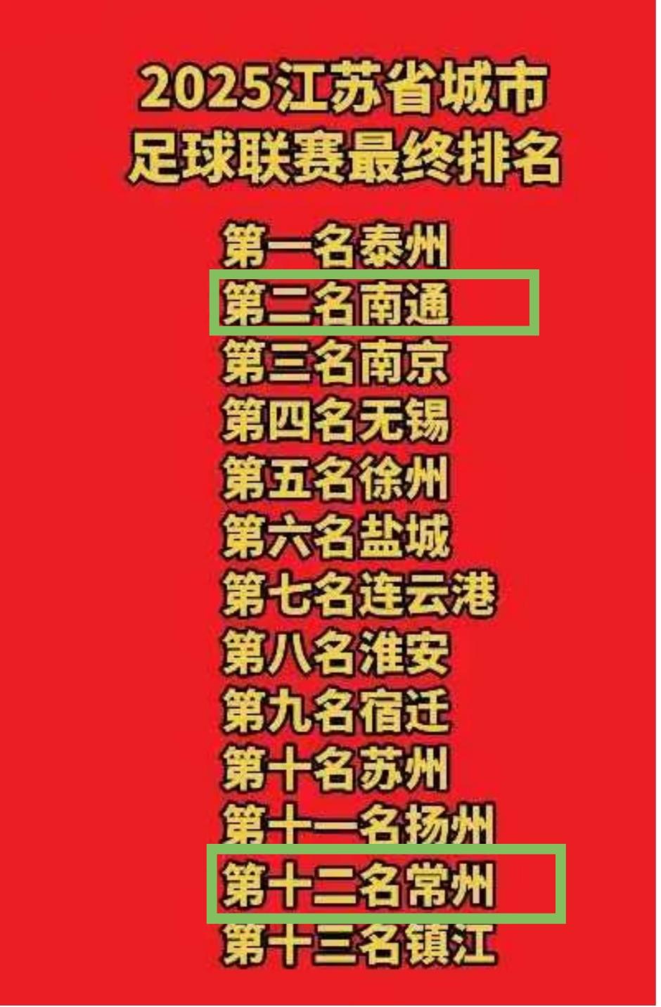 苏超最终排名来了！有网友发现一个规律，就是发生在南通和常州两队之间的一个规律: