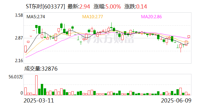 ST东时预计难以完成资金占用整改, 或将自6月20日起停牌