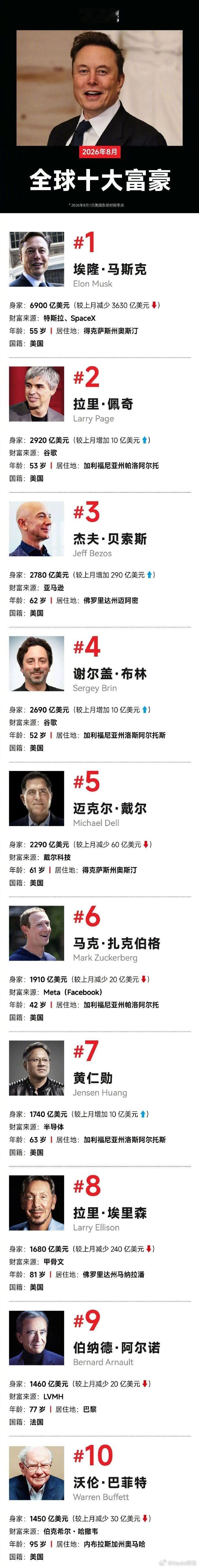 福布斯数据显示，马斯克6月借SpaceX上市成为全球首位万亿富豪，7月...