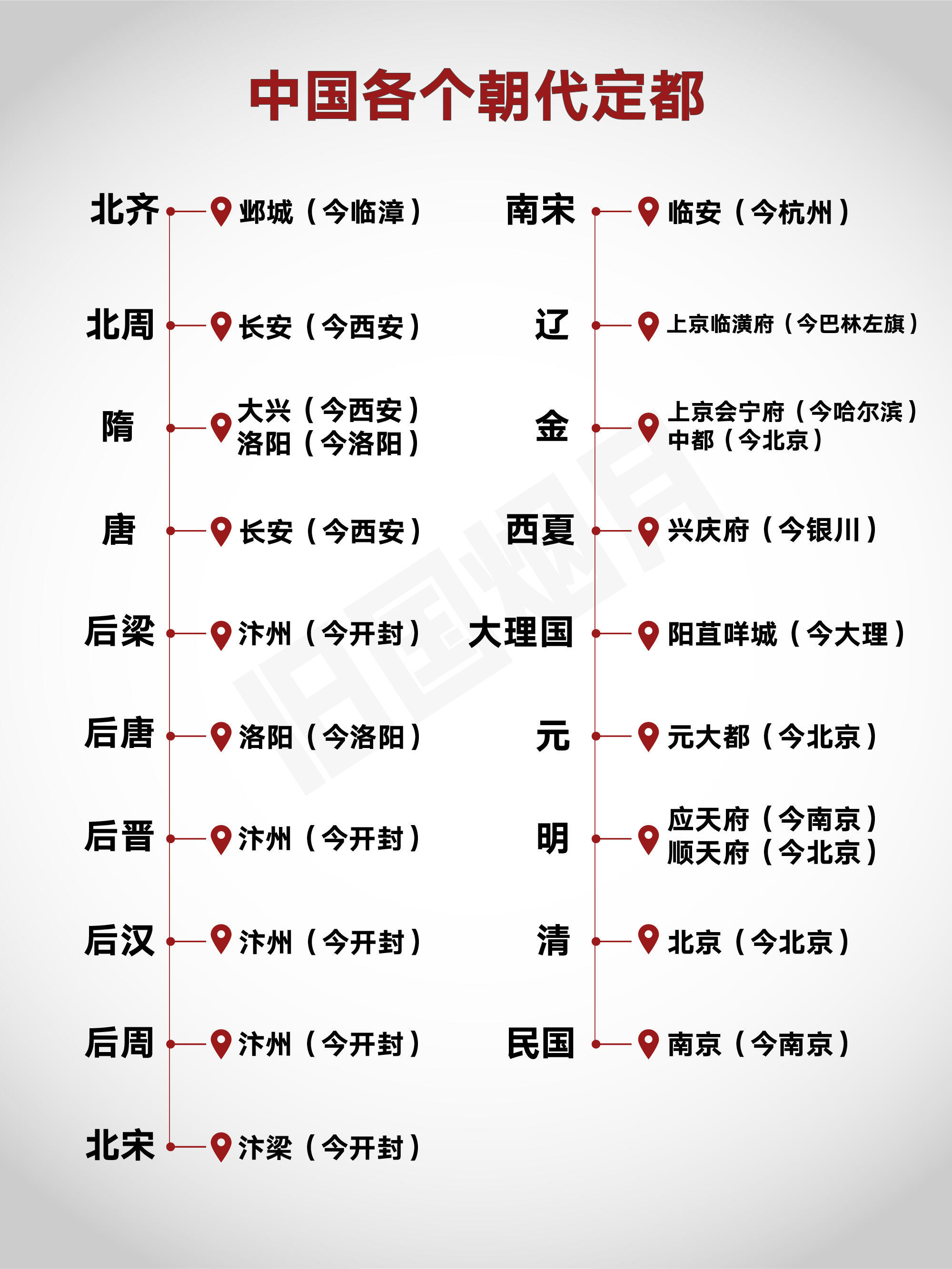 历史上各个朝代首都！​​​