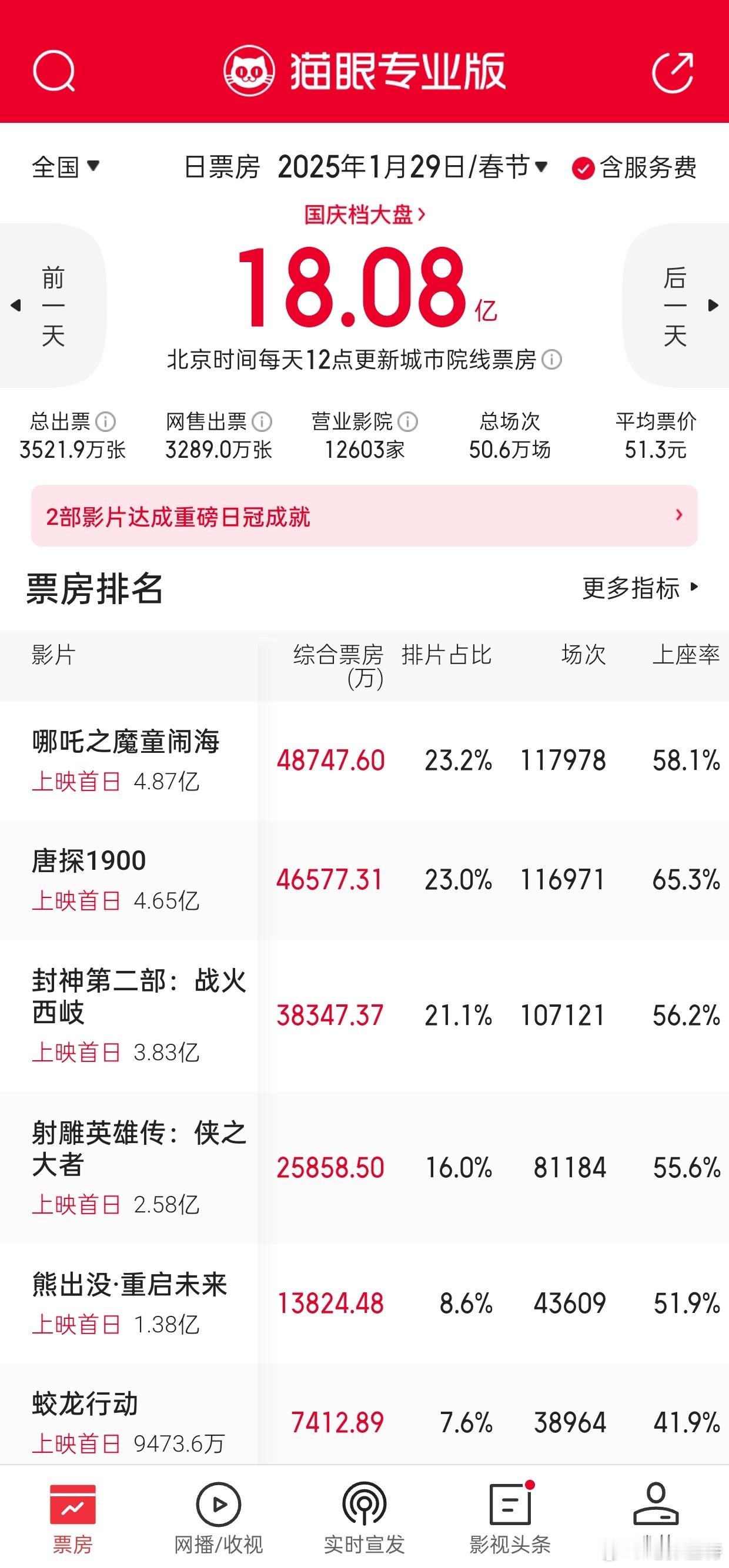 听听温特怎么说为什么巨无霸片子都喜欢扎堆春节档，你看今年国庆档8天票房跟今年春