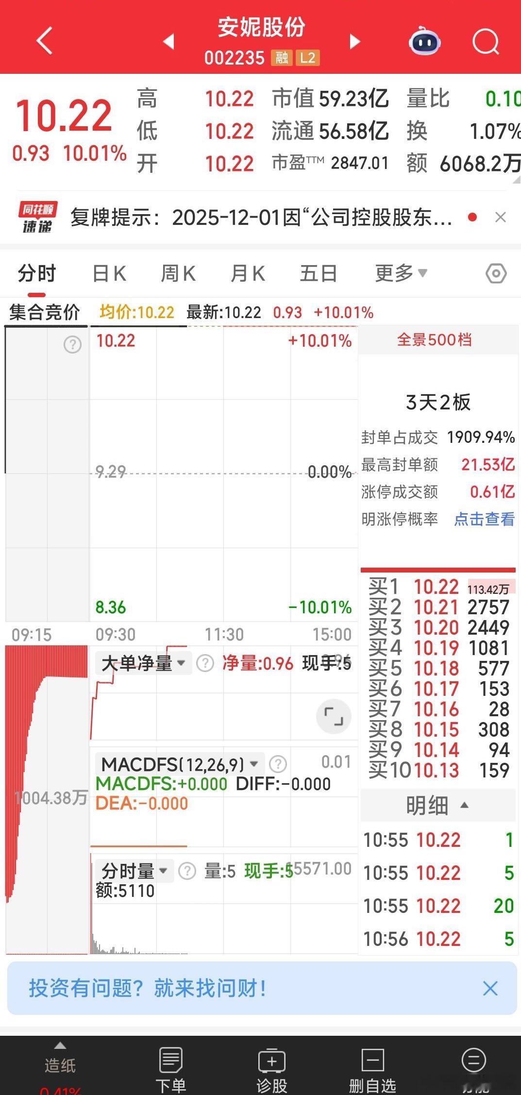 撤单安妮股份，再加仓中能电气