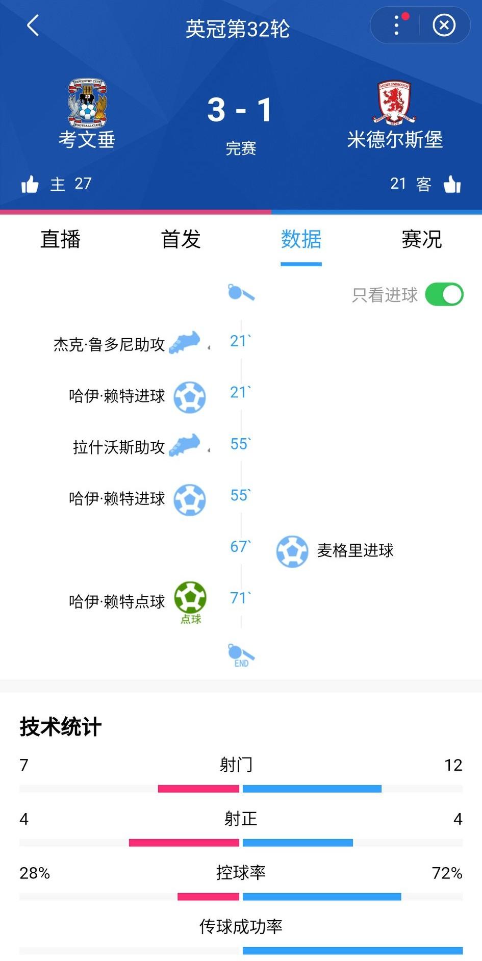 英冠天王山战役，考文垂3-1击败米德尔斯堡重返榜首位置！哪怕考文垂最近状态像“