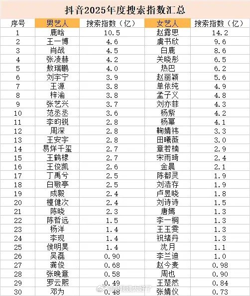 🫘2025年度搜索指数汇总🈶，大家感觉客观吗？
