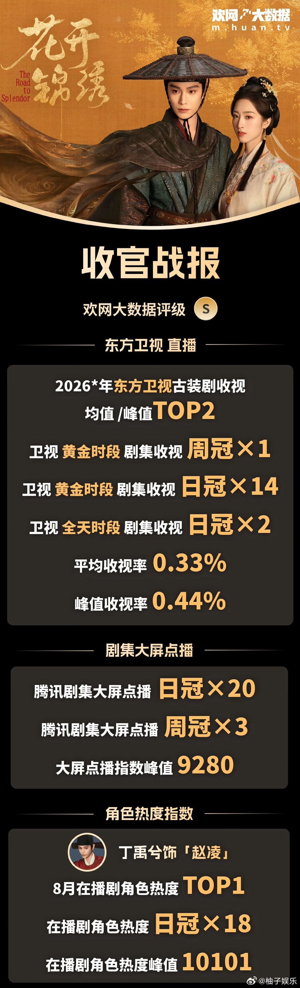 丁禹兮《花开锦绣》收官战报，一共拿下卫视黄金时段收视14次日冠、1次周冠，个人角