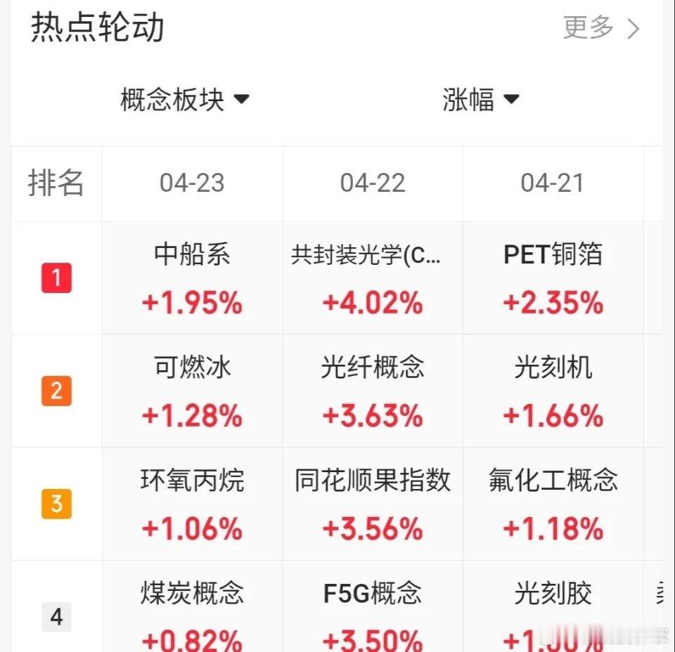4.23趋势上涨人气股票点评1、华电辽能：二波趋势，格局观察2、神剑股份：顶部结