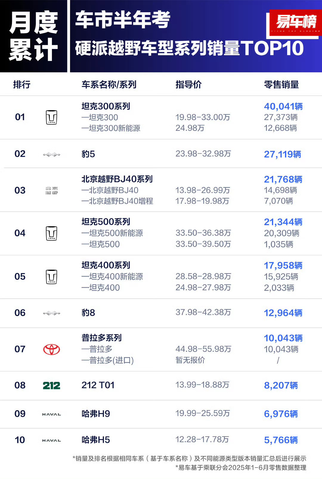 时至今日坦克300依然没有一个真正强有力的竞争对手产品定义上的巨大成功​​​