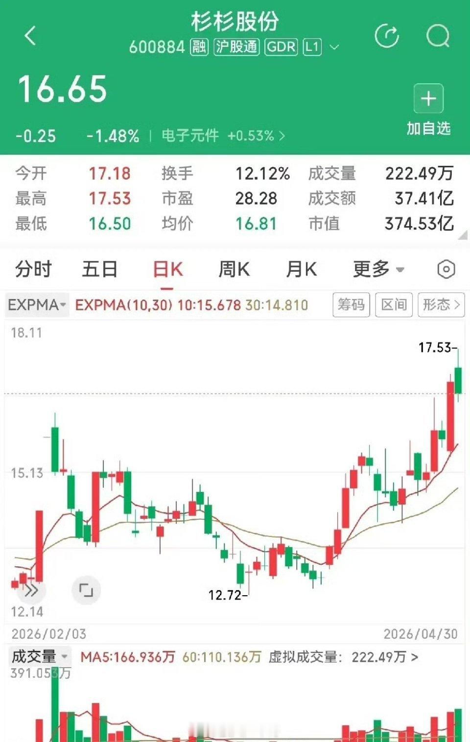 杉杉股份和诺德股份这两个都是小阴线，但是小阴线与小阴线又有不同。杉杉股份的小阴线