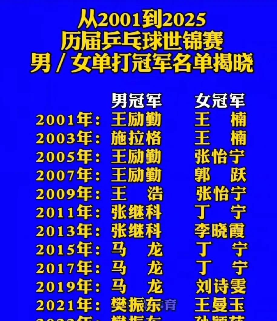 很多人疑惑，为什么现役运动员都没有世乒赛冠军？那是因为这十年来，冠军都被马龙和