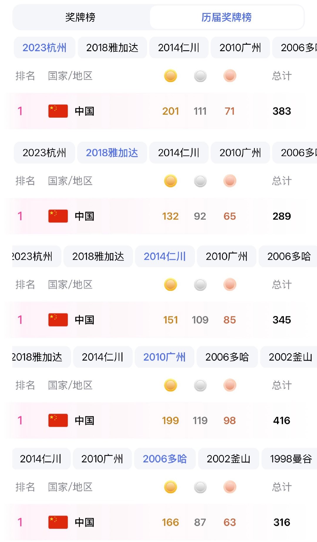 [捂脸哭]亚运会这奖牌榜，一骑绝尘了查了一下历届的亚运会，好吧，正常发挥。​