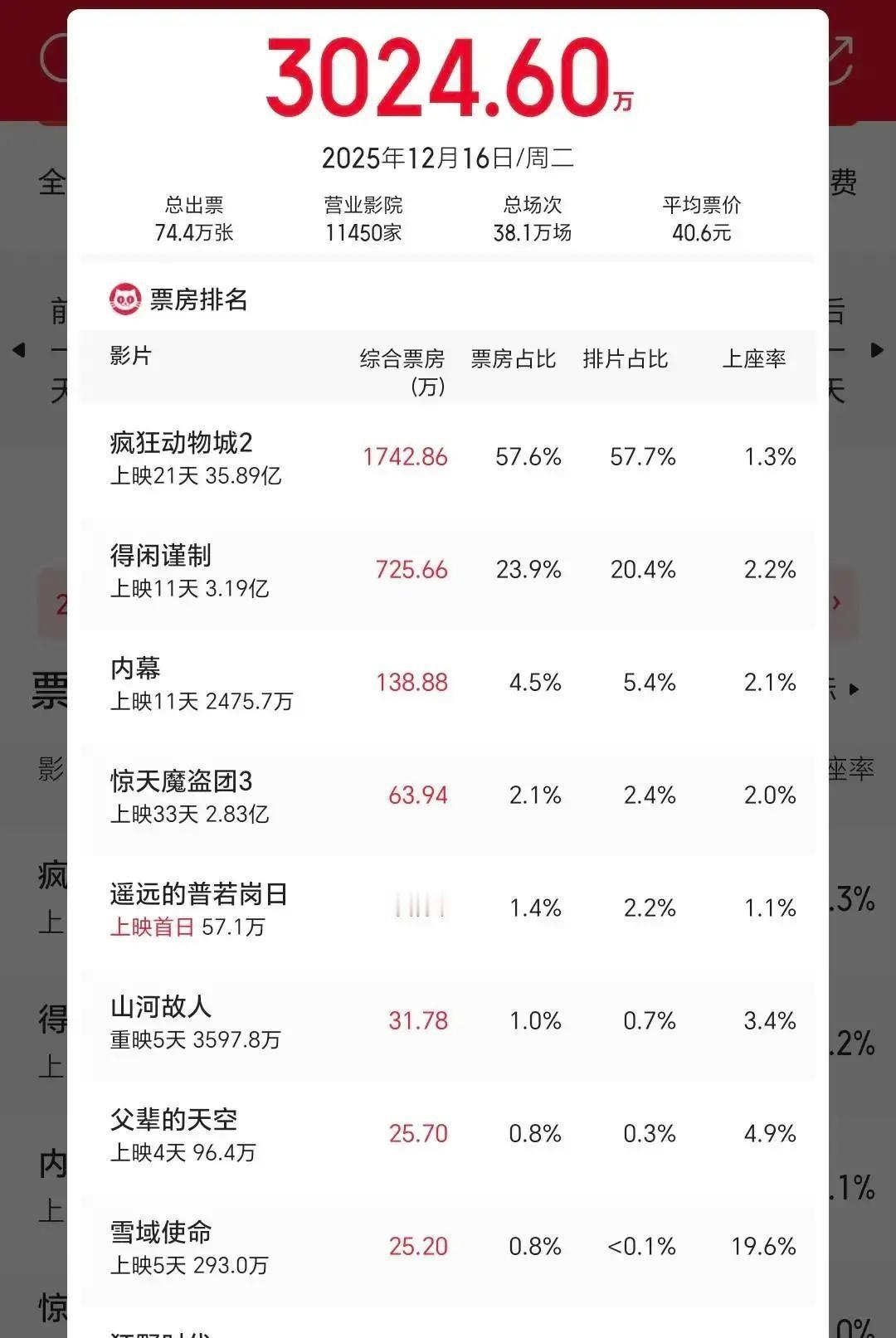 别再迷信大制作了。现在决定电影票房的，是你手机里的聊天记录。周二票房数据揭穿